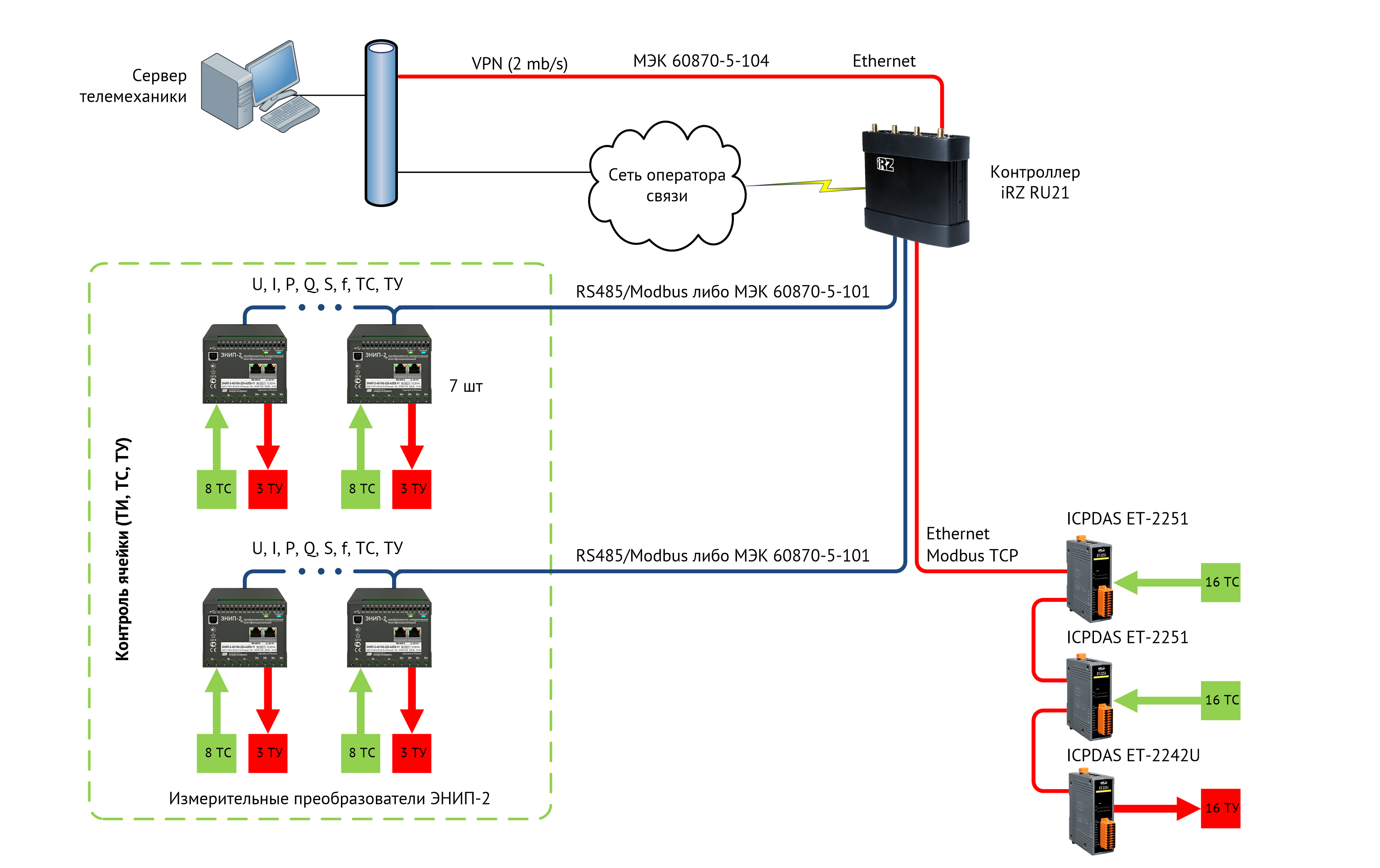 Структурная схема системы ССПИ на базе контроллеров iRZ