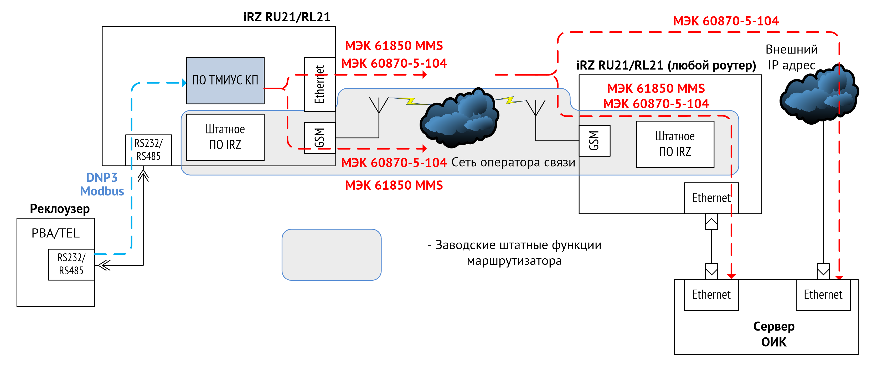 Функциональная схема работы ПО ТМИУС КП в роутере iRZ RU21