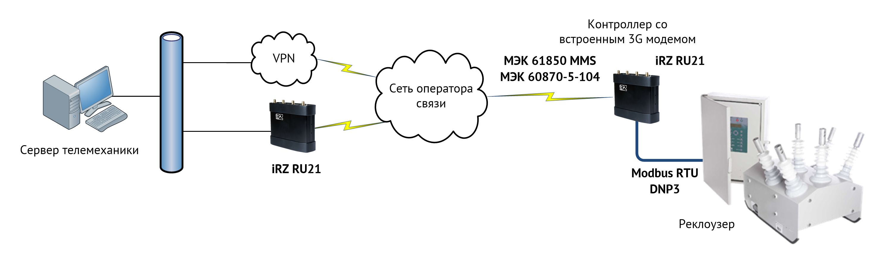 Структурная схема системы диспетчеризации реклоузеров Таврида Электрик