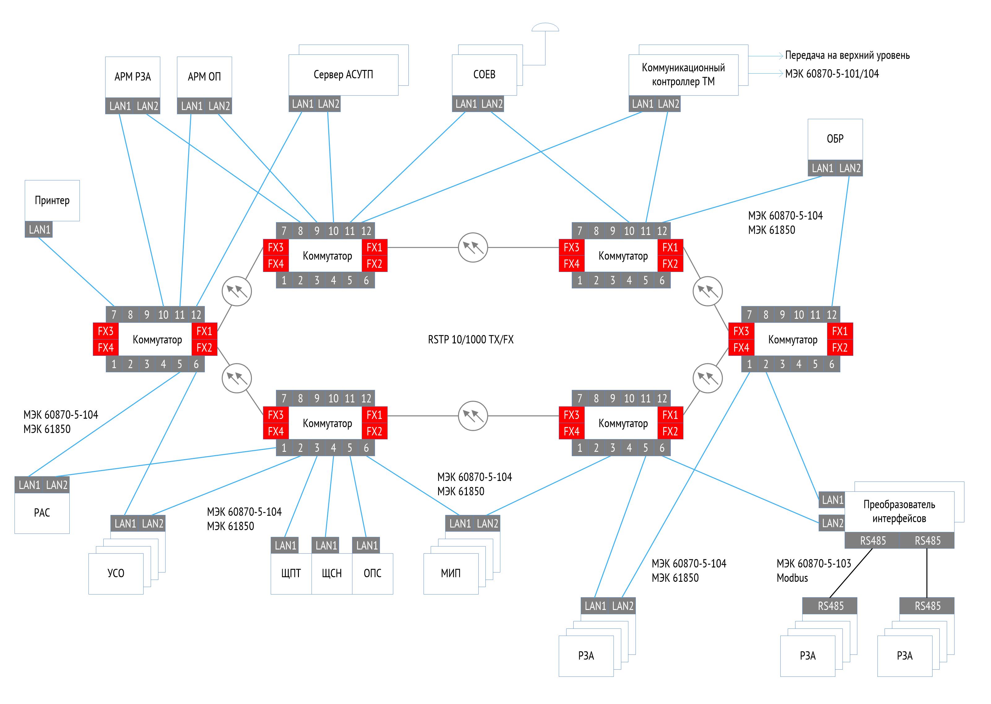 Структурная схема системы АСУТП