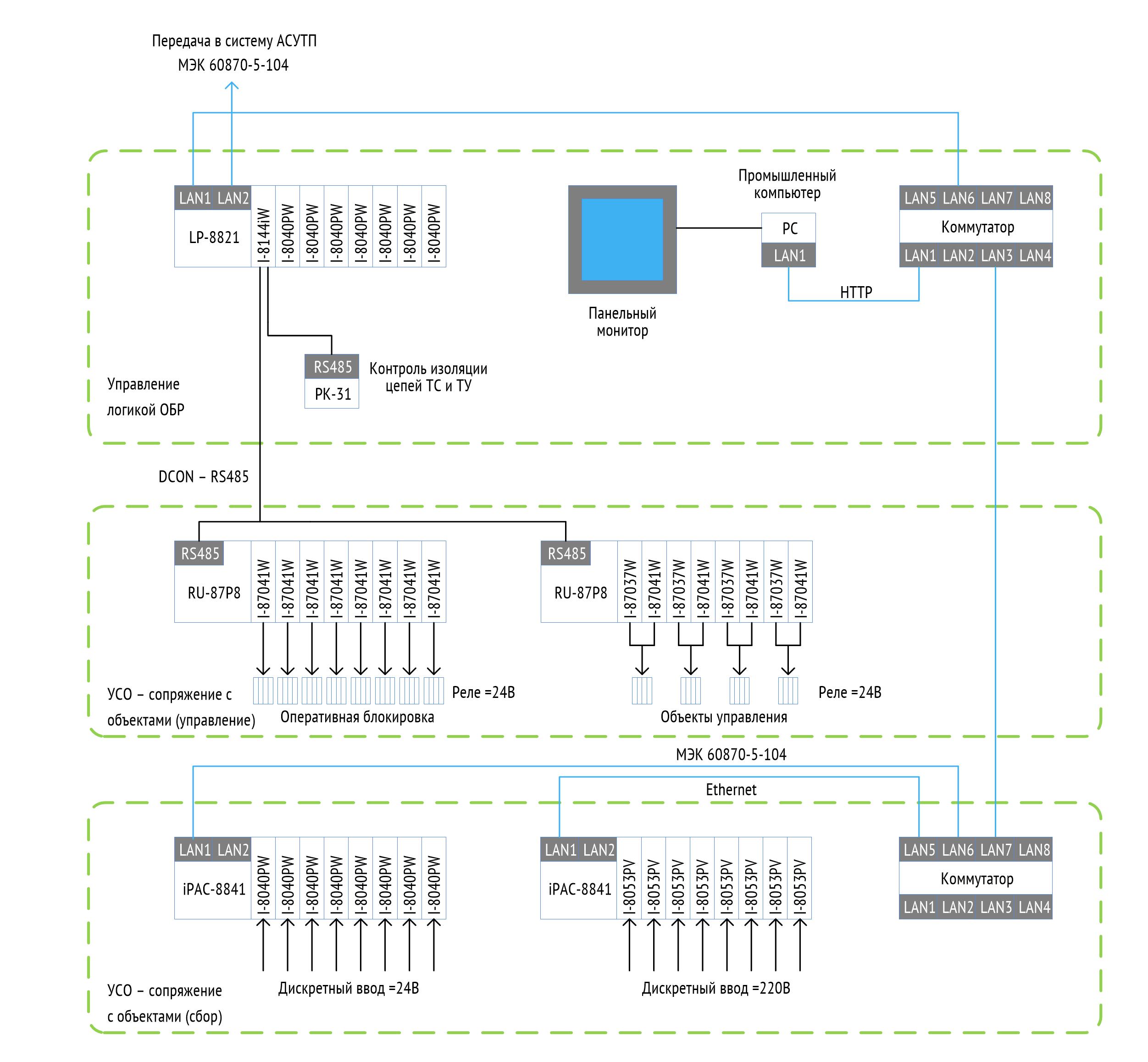 Структурная схема системы оперативной блокировки
