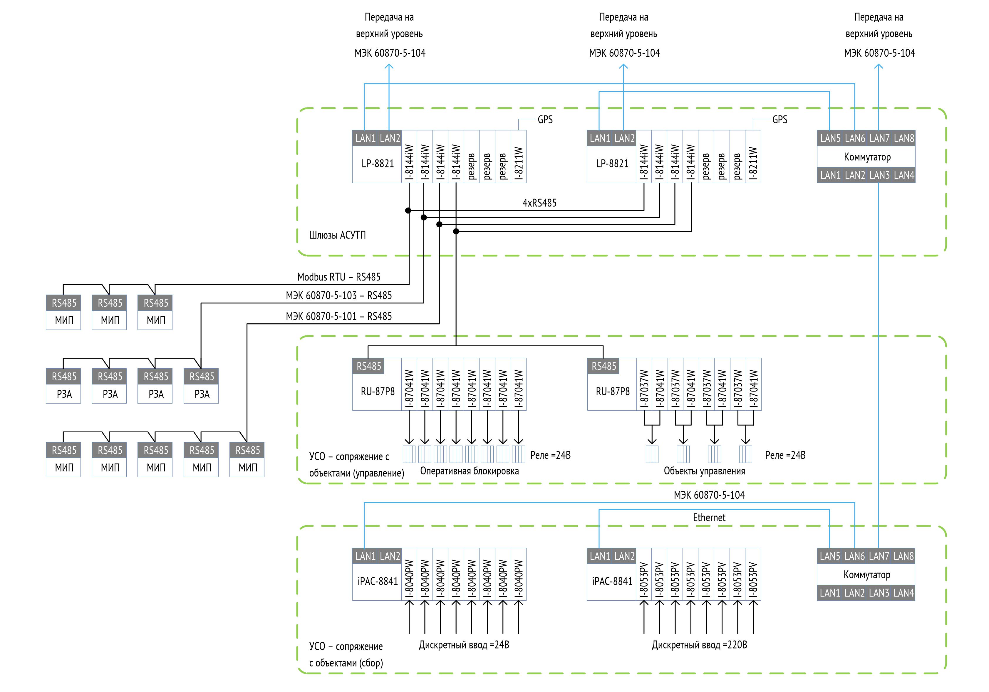 Структурная схема системы ССПИ на базе контроллеров ICPDAS LP-8821