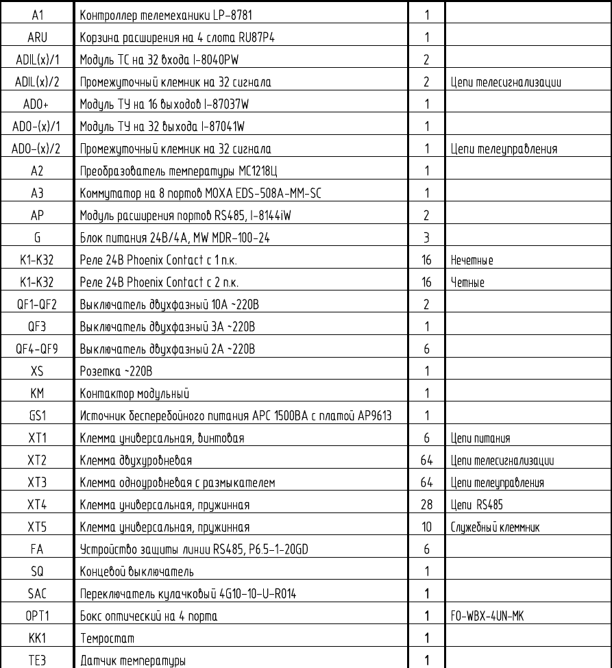 Оборудование телемеханики