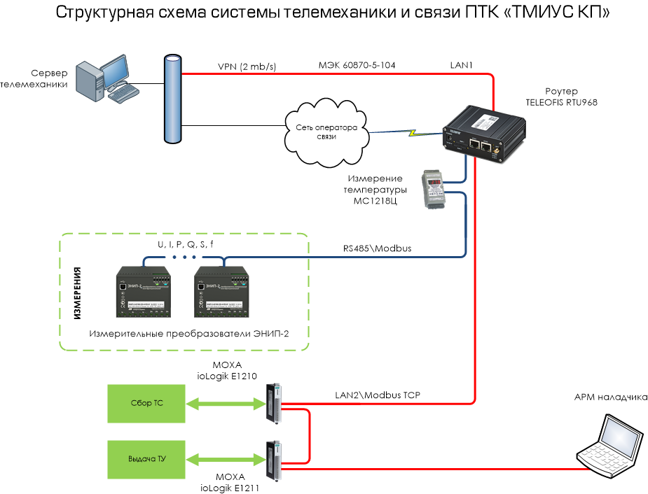 Типовая структурная схема телемеханики