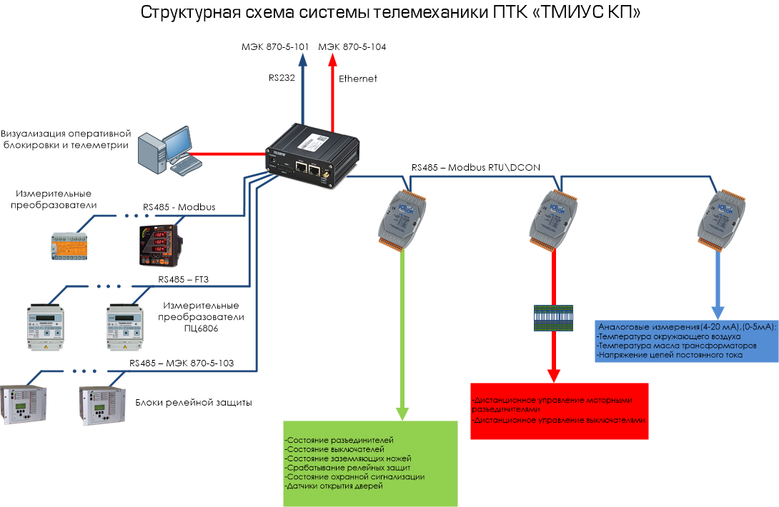 Типовая структурная схема телемеханики