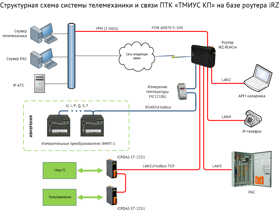 Типовое решение iRZ