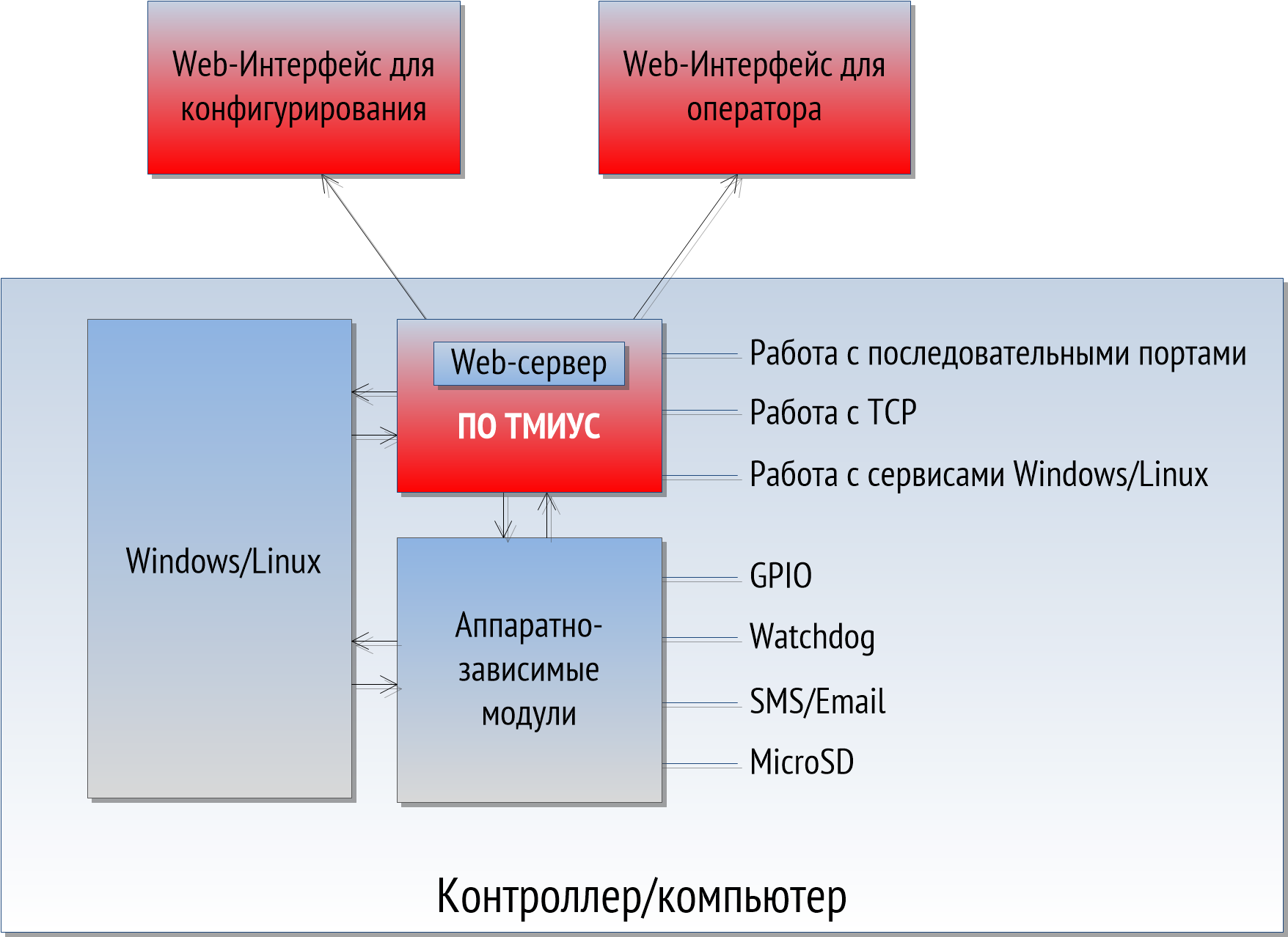 Структуруная схема ПО ТМИУС